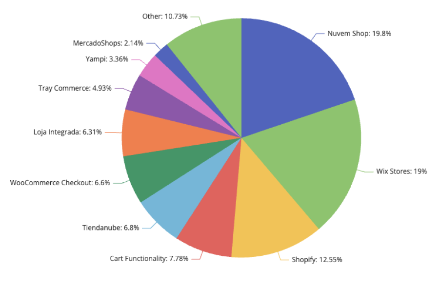 Imagem plataformas-mais-utilizadas-em-2026-no-brasil